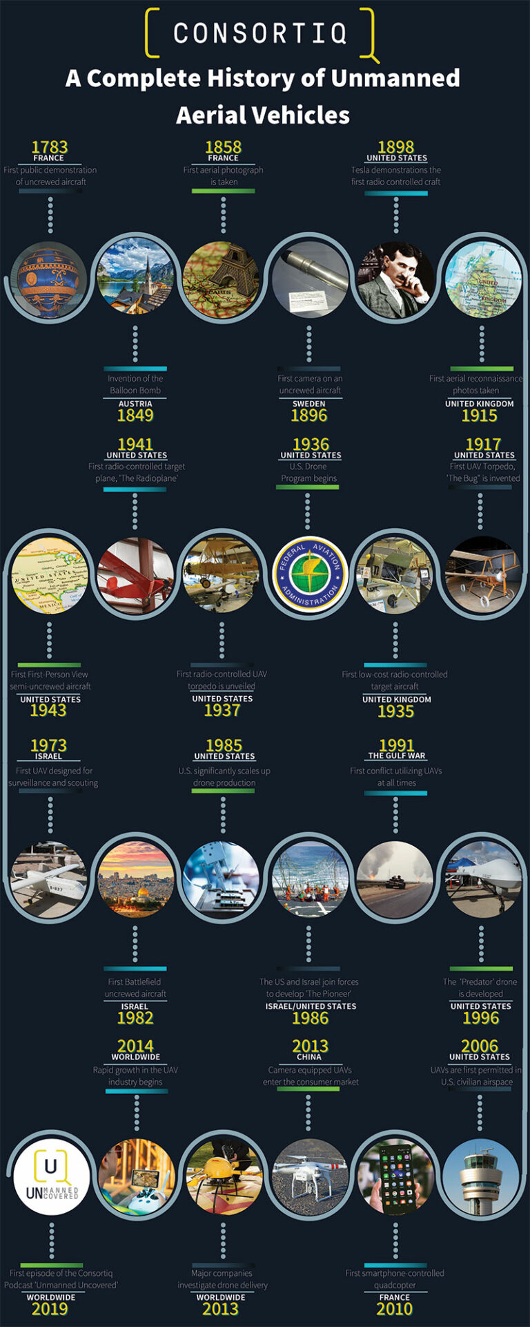 history of uav technology